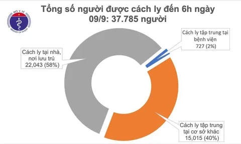 Sáng 9-9, Việt Nam không có ca mắc mới Covid-19